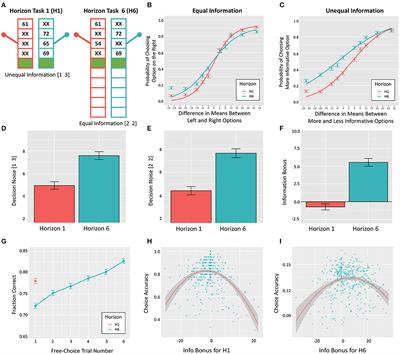 Lower Levels of Directed Exploration and Reflective Thinking Are Associated With Greater Anxiety and Depression